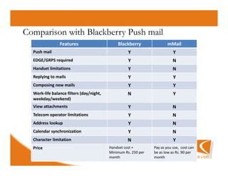 Comparison with Blackberry Push mail
                Features                           Blackberry                    mMail
  Push mail                                              Y                          Y
  EDGE/GRPS required                                     Y                          N
  Handset limitations                                    Y                          N
  Replying to mails                                      Y                          Y
  Composing new mails                                    Y                          Y
  Work-life balance filters (day/night,                  N                          Y
  weekday/weekend)
  View attachments                                       Y                          N
  Telecom operator limitations                           Y                          N
  Address lookup                                         Y                          N
  Calendar synchronization                               Y                          N
  Character limitation                                   N                          Y
  Price                                       Handset cost +             Pay as you use, cost can
                                              Minimum Rs. 250 per        be as low as Rs. 90 per
                                              month                      month
                         © Cervello Incorporation All rights reserved 2009
 