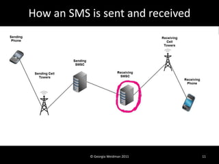 How an SMS is sent and received




           © Georgia Weidman 2011   11
 