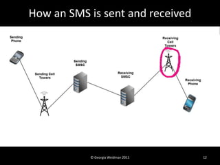 How an SMS is sent and received




           © Georgia Weidman 2011   12
 