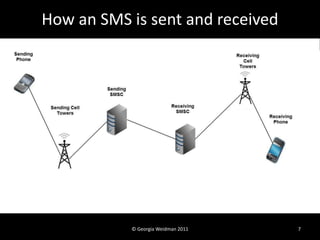 How an SMS is sent and received




           © Georgia Weidman 2011   7
 