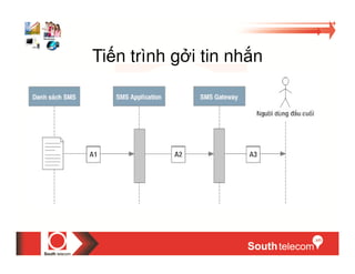 Ti n trình g i tin nh n
 