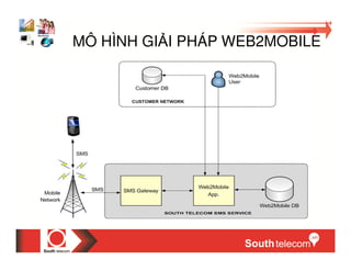 MÔ HÌNH GI I PHÁP WEB2MOBILE
 