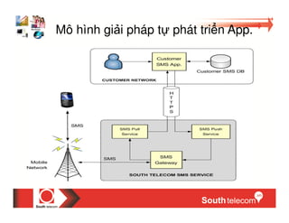 Mô hình gi i pháp t phát tri n App.
 
