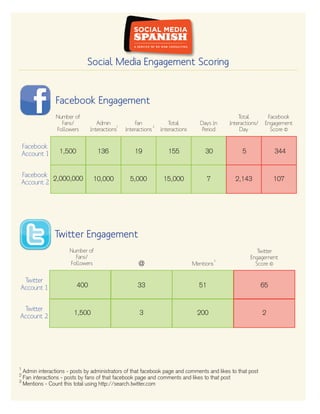 Social Media Engagement Scoring


               Facebook Engagement
                Number of                                                                            Total          Facebook
                  Fans/           Admin 1          Fan     2
                                                                  Total         Days In          Interactions/     Engagement
                Followers      Interactions   Interactions     Interactions      Period               Day            Score ©


 Facebook
 Account 1       1,500            136             19              155             30                   5               344


Facebook
          2,000,000             10,000          5,000           15,000               7              2,143              107
Account 2




               Twitter Engagement
                      Number of                                                                               Twitter
                        Fans/                                                                              Engagement
                                                                                         3
                      Followers                     @                         Mentions                       Score ©

 Twitter
Account 1                400                        33                          51                                65


 Twitter
Account 2              1,500                        3                          200                                2




1
  Admin interactions - posts by administrators of that facebook page and comments and        likes to that post
2
  Fan interactions - posts by fans of that facebook page and comments and likes to that      post
3
 Mentions - Count this total using http://search.twitter.com
 