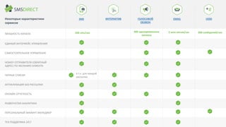 Некоторые характеристики
сервисов
МОЩНОСТЬ КАНАЛА
ЕДИНЫЙ ИНТЕРФЕЙС УПРАВЛЕНИЯ
САМОСТОЯТЕЛЬНОЕ УПРАВЛЕНИЕ
НОМЕР ОТПРАВИТЕЛЯ (ОБРАТНЫЙ
АДРЕС) ПО ЖЕЛАНИЮ КЛИЕНТА
ЧЕРНЫЕ СПИСКИ
АКТУАЛИЗАЦИЯ БАЗ РАССЫЛКИ
ОНЛАЙН ОТЧЕТНОСТЬ
РАЗВЕРНУТАЯ АНАЛИТИКА
ПЕРСОНАЛЬНЫЙ АККАУНТ-МЕНЕДЖЕР
ТЕХ.ПОДДЕРЖКА 247
SMS ИНТЕРАКТИВ ГОЛОСОВОЙ
ОБЗВОН
EMAIL USSD
в т.ч. для каждой
рассылки
200 sms/сек 400 одновременных
звонков
2 млн писем/час 300 сообщений/сек
 