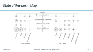 State of Research: Map
SEAA 2022 Bonorden & Riebisch: API Deprecation 19
 