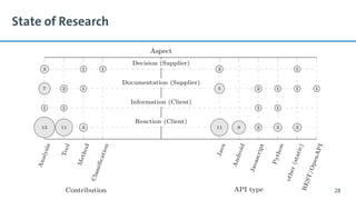 State of Research
Bonorden & Riebisch: API Deprecation 28
SEAA 2022
 