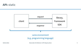 request
response
API: static
SEAA 2022 Bonorden & Riebisch: API Deprecation 5
client
library,
framework
SDK
same environment
(e.g., programming language)
 