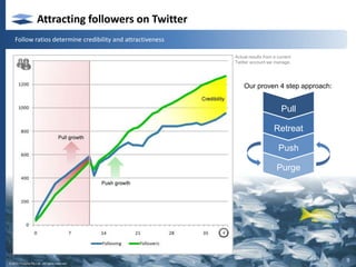 Getting noticed on TwitterMonitor and interact regularly in your space#3    InteractionObserve Twitterquette