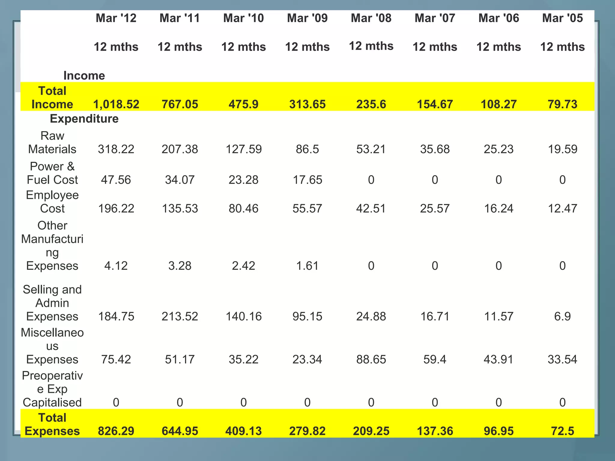 Mar '12 Mar '11 Mar '10 Mar '09 Mar '08 Mar '07 Mar '06 Mar '05
12 mths 12 mths 12 mths 12 mths 12 mths 12 mths 12 mths 12 mths
Income
Total
Income 1,018.52 767.05 475.9 313.65 235.6 154.67 108.27 79.73
Expenditure
Raw
Materials 318.22 207.38 127.59 86.5 53.21 35.68 25.23 19.59
Power &
Fuel Cost 47.56 34.07 23.28 17.65 0 0 0 0
Employee
Cost 196.22 135.53 80.46 55.57 42.51 25.57 16.24 12.47
Other
Manufacturi
ng
Expenses 4.12 3.28 2.42 1.61 0 0 0 0
Selling and
Admin
Expenses 184.75 213.52 140.16 95.15 24.88 16.71 11.57 6.9
Miscellaneo
us
Expenses 75.42 51.17 35.22 23.34 88.65 59.4 43.91 33.54
Preoperativ
e Exp
Capitalised 0 0 0 0 0 0 0 0
Total
Expenses 826.29 644.95 409.13 279.82 209.25 137.36 96.95 72.5
 