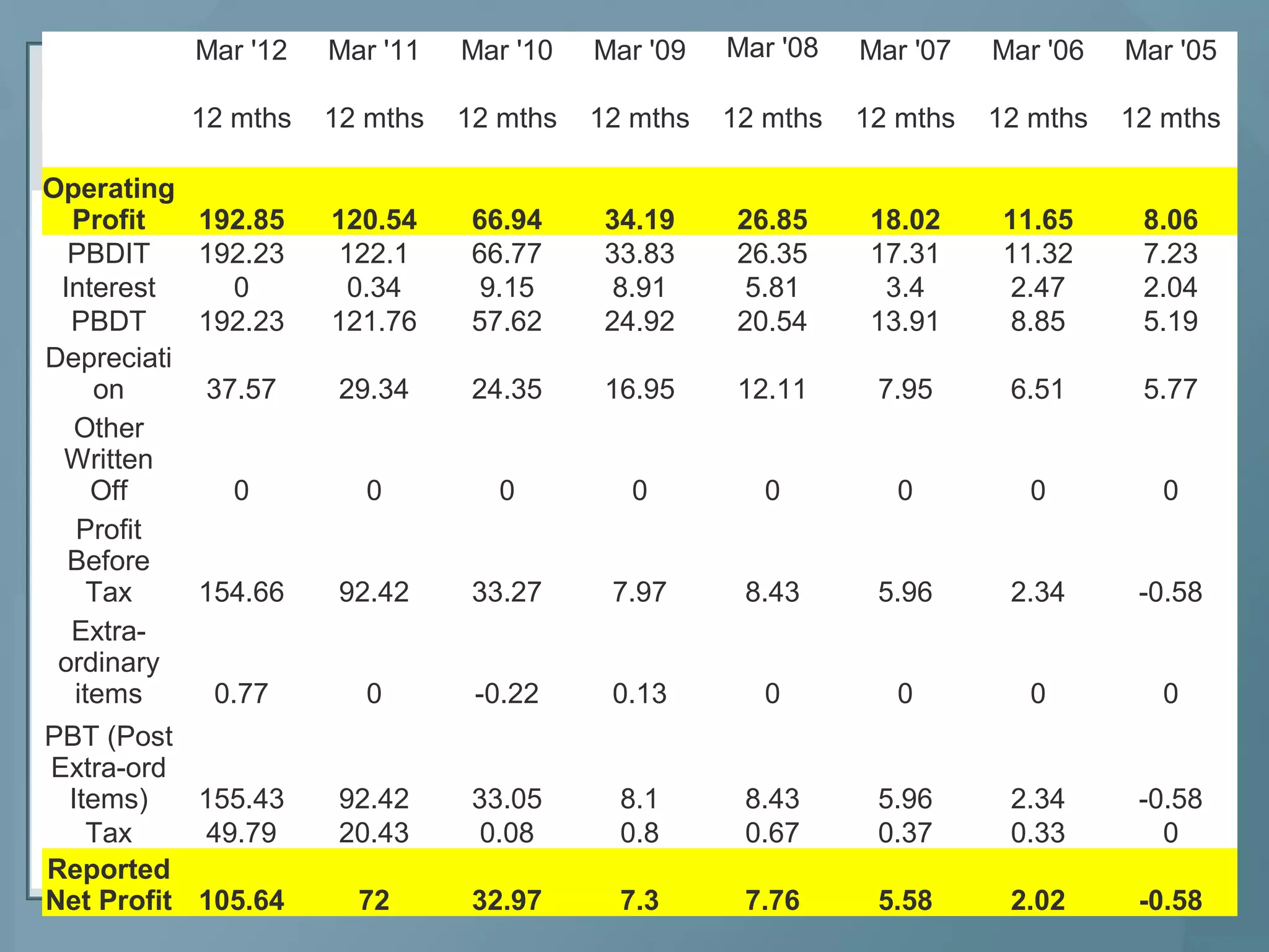 Mar '12 Mar '11 Mar '10 Mar '09 Mar '08 Mar '07 Mar '06 Mar '05
12 mths 12 mths 12 mths 12 mths 12 mths 12 mths 12 mths 12 mths
Operating
Profit 192.85 120.54 66.94 34.19 26.85 18.02 11.65 8.06
PBDIT 192.23 122.1 66.77 33.83 26.35 17.31 11.32 7.23
Interest 0 0.34 9.15 8.91 5.81 3.4 2.47 2.04
PBDT 192.23 121.76 57.62 24.92 20.54 13.91 8.85 5.19
Depreciati
on 37.57 29.34 24.35 16.95 12.11 7.95 6.51 5.77
Other
Written
Off 0 0 0 0 0 0 0 0
Profit
Before
Tax 154.66 92.42 33.27 7.97 8.43 5.96 2.34 -0.58
Extra-
ordinary
items 0.77 0 -0.22 0.13 0 0 0 0
PBT (Post
Extra-ord
Items) 155.43 92.42 33.05 8.1 8.43 5.96 2.34 -0.58
Tax 49.79 20.43 0.08 0.8 0.67 0.37 0.33 0
Reported
Net Profit 105.64 72 32.97 7.3 7.76 5.58 2.02 -0.58
 