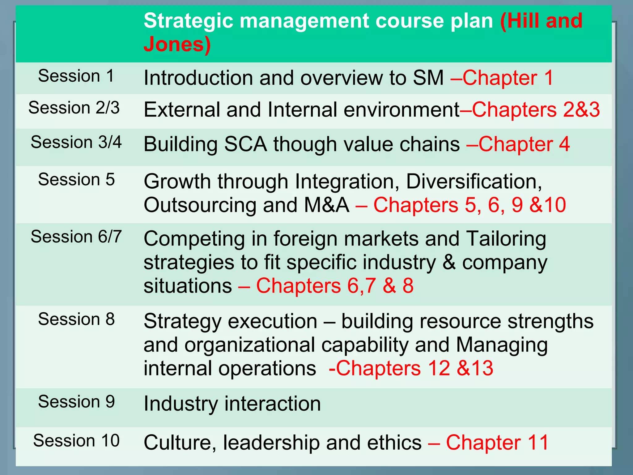Strategic management course plan (Hill and
Jones)
Session 1 Introduction and overview to SM –Chapter 1
Session 2/3 External and Internal environment–Chapters 2&3
Session 3/4 Building SCA though value chains –Chapter 4
Session 5 Growth through Integration, Diversification,
Outsourcing and M&A – Chapters 5, 6, 9 &10
Session 6/7 Competing in foreign markets and Tailoring
strategies to fit specific industry & company
situations – Chapters 6,7 & 8
Session 8 Strategy execution – building resource strengths
and organizational capability and Managing
internal operations -Chapters 12 &13
Session 9 Industry interaction
Session 10 Culture, leadership and ethics – Chapter 11
 
