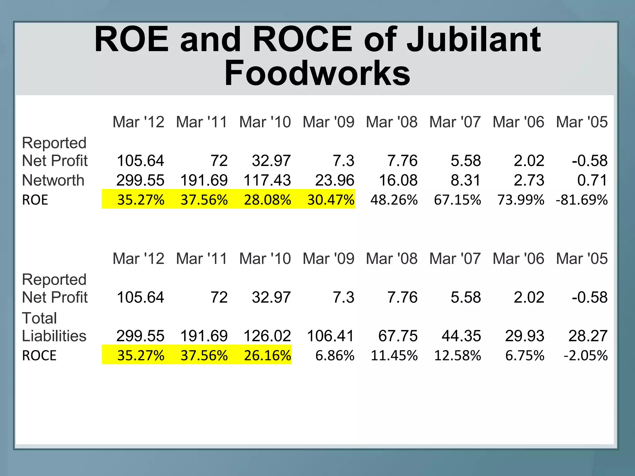 ROE and ROCE of Jubilant
Foodworks
Mar '12 Mar '11 Mar '10 Mar '09 Mar '08 Mar '07 Mar '06 Mar '05
Reported
Net Profit 105.64 72 32.97 7.3 7.76 5.58 2.02 -0.58
Networth 299.55 191.69 117.43 23.96 16.08 8.31 2.73 0.71
ROE 35.27% 37.56% 28.08% 30.47% 48.26% 67.15% 73.99% -81.69%
Mar '12 Mar '11 Mar '10 Mar '09 Mar '08 Mar '07 Mar '06 Mar '05
Reported
Net Profit 105.64 72 32.97 7.3 7.76 5.58 2.02 -0.58
Total
Liabilities 299.55 191.69 126.02 106.41 67.75 44.35 29.93 28.27
ROCE 35.27% 37.56% 26.16% 6.86% 11.45% 12.58% 6.75% -2.05%
 