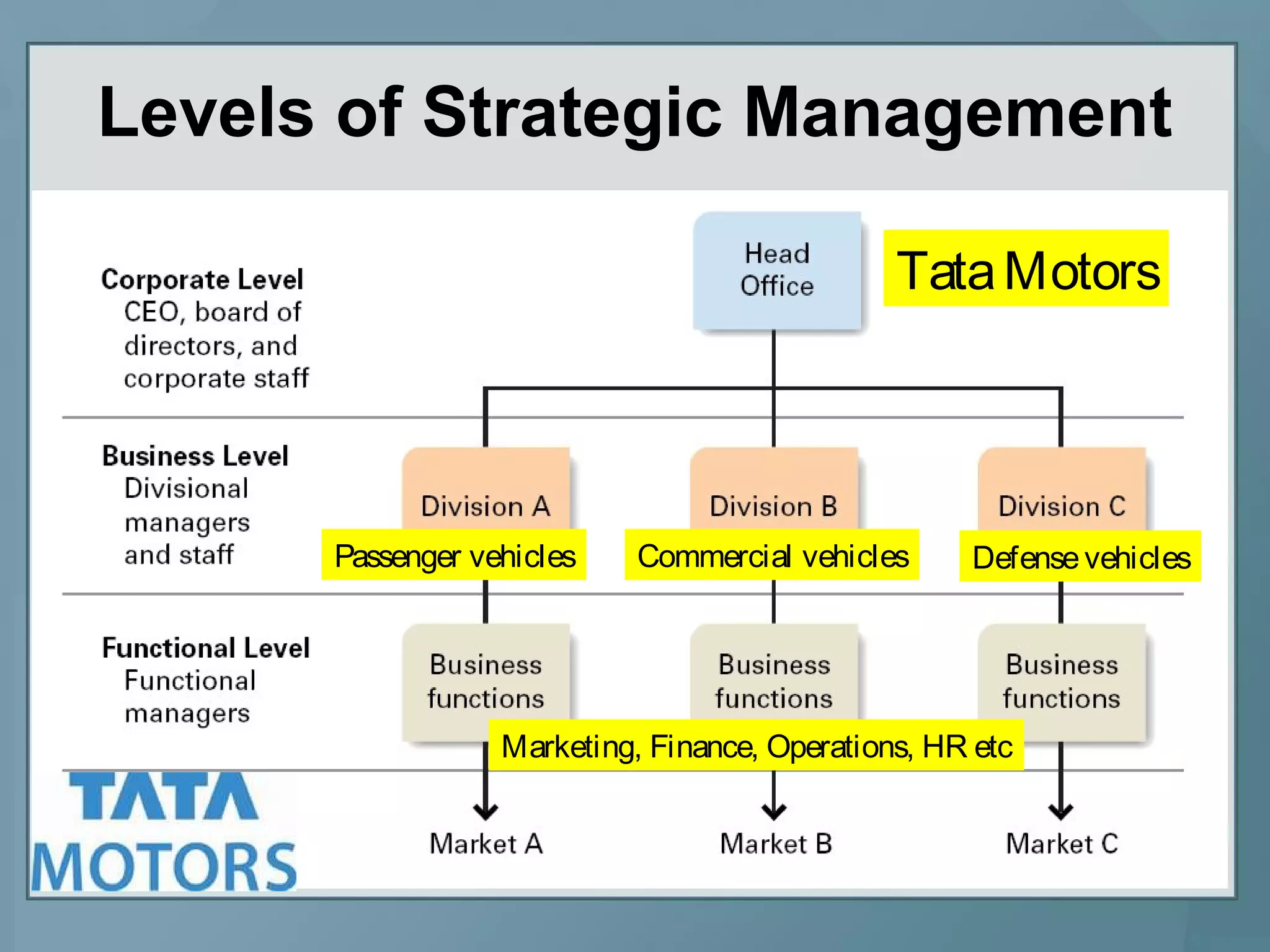 Levels of Strategic Management
TataMotors
Passenger vehicles Commercial vehicles Defensevehicles
Marketing, Finance, Operations, HR etc
 