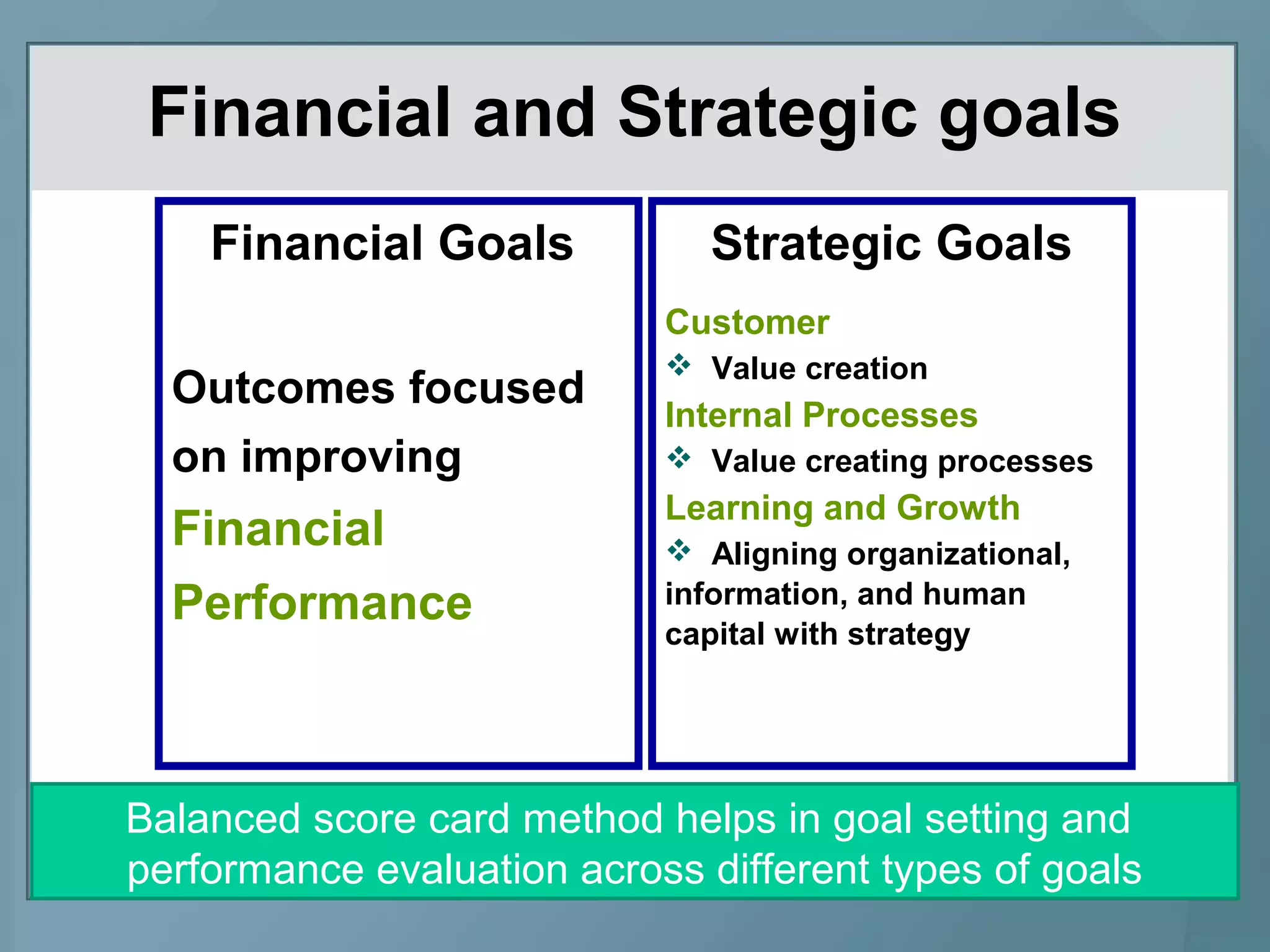 Financial and Strategic goals
Financial Goals
Outcomes focused
on improving
Financial
Performance
Strategic Goals
Customer
 Value creation
Internal Processes
 Value creating processes
Learning and Growth
 Aligning organizational,
information, and human
capital with strategy
Balanced score card method helps in goal setting and
performance evaluation across different types of goals
 
