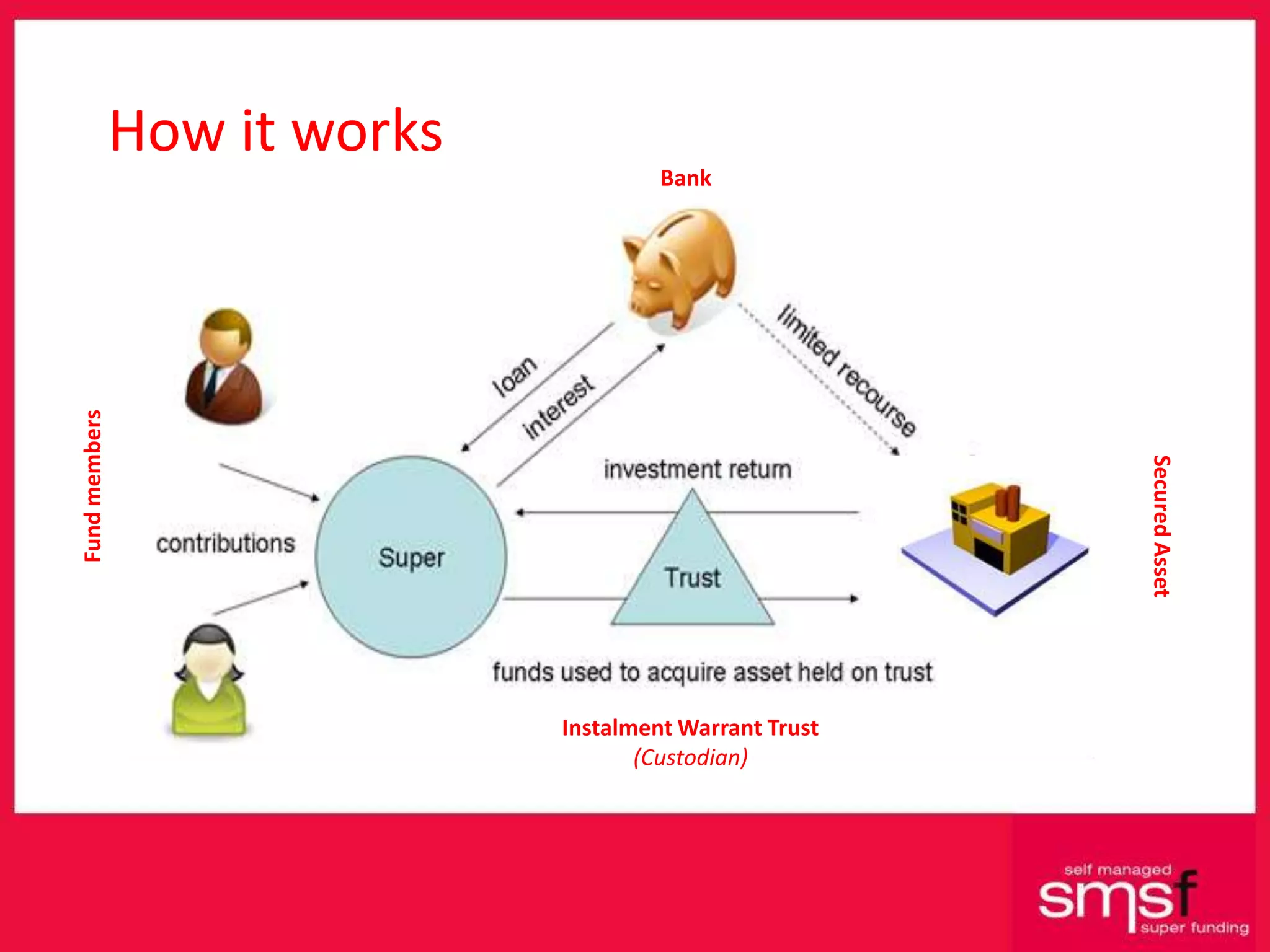 How it works Bank Fund members Instalment Warrant Trust  (Custodian) Secured Asset 