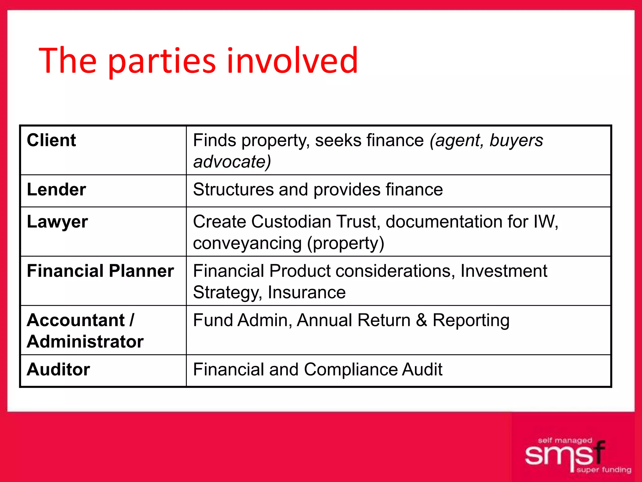 The parties involved Client Finds property, seeks finance  (agent, buyers advocate) Lender Structures and provides finance Lawyer Create Custodian Trust, documentation for IW, conveyancing (property) Financial Planner Financial Product considerations, Investment Strategy, Insurance Accountant / Administrator Fund Admin, Annual Return & Reporting Auditor Financial and Compliance Audit 