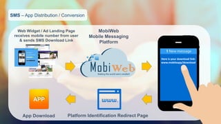 SMS–App Distribution / Conversion 
Web Widget / Ad Landing Page receives mobile number from user& sends SMS Download Link 
MobiWeb 
Mobile Messaging 
Platform 
Platform Identification Redirect Page 
App Download 
APP 
Here is your download link: 
www.mobileapp/download  
