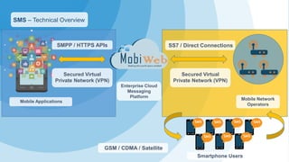 SMS –Technical Overview 
Mobile Applications 
Enterprise Cloud Messaging 
Platform 
Mobile Network 
Operators 
SMPP / HTTPS APIs 
SS7 / Direct Connections 
Secured Virtual Private Network (VPN) 
Secured Virtual Private Network (VPN) 
GSM / CDMA / Satellite 
Smartphone Users  