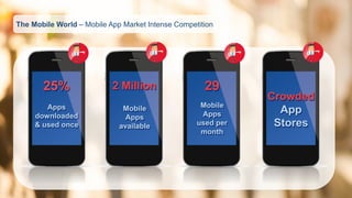 The Mobile World –Mobile App Market Intense Competition 
25% 
2 Million 
Apps 
downloaded & used once 
Mobile Apps available 
29 
Mobile Apps used per month 
CrowdedApp Stores  