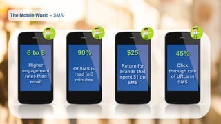 The Mobile World –SMS 
6 to 8 
90% 
Higher engagement rates than email 
Of SMS is read in 3 minutes 
45% 
Click through rate of URLs in SMS 
$25 
Return for brands that spent $1 on SMS  