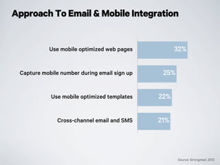 Approach To Email & Mobile Integration
Source: Strongmail, 2012
Use mobile optimized web pages
Capture mobile number during email sign up
Use mobile optimized templates
Cross-channel email and SMS 21%
22%
25%
32%
 