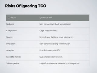 Risks Of Ignoring TCO
TCO Factor Ignorance Risk
Software Non-competitive short-term solution.
Compliance Legal fines and fees.
Support Unprofitable SMS and email integration.
Innovation Non-competitive long-term solution.
Analytics Unable to compute ROI.
Speed to market Customers switch vendors.
Sales expertise Insignificant revenue increase from integration.
 