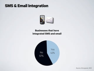 SMS & Email Integration
Source: Strongmail, 2012
Yes
43%No
57%
Businesses that have
integrated SMS and email
 