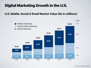 Digital Marketing Growth in the U.S.
2011 2012 2013 2014 2015 2016
$8,237
$7,057
$5,697
$4,238
$2,777
$1,652
$4,995
$4,217
$3,453
$2,760
$2,119
$1,590
$2,468$2,262$2,066$1,875$1,694$1,510
Email marketing
Social media marketing
Mobile marketing
$3,242
$4,896
$6,998
$9,150
$11,274
$13,232 32%
10%
26%
38%
CAGR
Source: Forrester, 2011
U.S. Mobile, Social & Email Market Value ($s in millions)
 