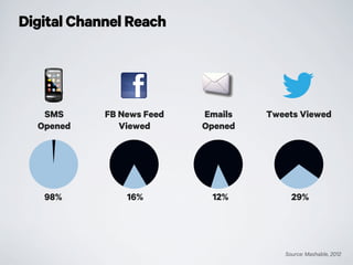 Digital Channel Reach
Source: Mashable, 2012
98%
SMS
Opened
FB News Feed
Viewed
16%
Tweets Viewed
29%12%
Emails
Opened
 
