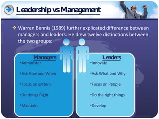 Leadership vs Management Warren Bennis (1989) further explicated difference between managers and leaders. He drew twelve distinctions between the two groups: Managers Administer Ask How and When Focus on system Do things Right Maintain Leaders Innovate Ask What and Why Focus on People Do the right things Develop 