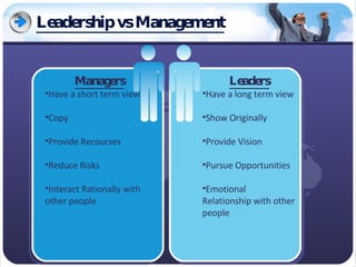 Leadership vs Management Managers Have a short term view Copy Provide Recourses Reduce Risks Interact Rationally with other people Leaders Have a long term view Show Originally Provide Vision Pursue Opportunities Emotional Relationship with other people 