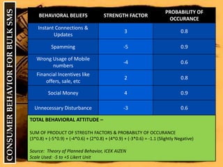 CONSUMER BEHAVIOR FOR BULK SMSTOTAL BEHAVIORAL ATTITUDE –SUM OF PRODUCT OF STREGTH FACTORS & PROBABILTY OF OCCURANCE(3*0.8) + (-5*0.9) + (-4*0.6) + (2*0.8) + (4*0.9) + (-3*0.6) = -1.1 (Slightly Negative)Source: Theory of Planned Behavior, ICEK AIZENScale Used: -5 to +5 Likert Unit
