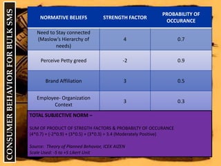 CONSUMER BEHAVIOR FOR BULK SMSTOTAL SUBJECTIVE NORM –SUM OF PRODUCT OF STREGTH FACTORS & PROBABILTY OF OCCURANCE(4*0.7) + (-2*0.9) + (3*0.5) + (3*0.3) = 3.4 (Moderately Positive)Source: Theory of Planned Behavior, ICEK AIZENScale Used: -5 to +5 Likert Unit