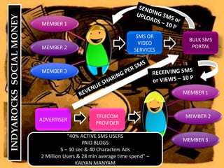 SENDING SMS or UPLOADS – 10 PBULK SMS PORTALSMS OR VIDEO SERVICESRECEIVING SMS or VIEWS – 10 PREVENUE SHARING PER SMSINDYAROCKS  SOCIAL MONEYTELECOM PROVIDERADVERTISER“40% ACTIVE SMS USERSPAID BLOGS5 – 10 sec & 40 Characters Ads2 Million Users & 28 min average time spend” – KALYAN MANYAM