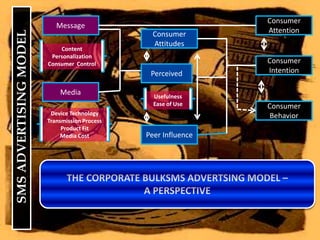 MessageConsumer AttentionConsumer AttitudesContentPersonalizationConsumer  ControlConsumer IntentionPerceivedMediaUsefulnessEase of UseConsumer BehaviorDevice TechnologyTransmission ProcessProduct FitMedia Cost SMS ADVERTISING MODELPeer InfluenceTHE CORPORATE BULKSMS ADVERTSING MODEL – A PERSPECTIVE
