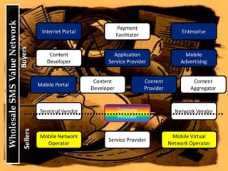Internet PortalPayment FacilitatorEnterpriseContent DeveloperApplication Service ProviderMobile AdvertisingBuyersMobile PortalContent DeveloperContent ProviderContent AggregatorWholesale SMS Value NetworkTerminal VendorNetwork VendorGateway ProviderMobile Network OperatorService ProviderMobile Virtual Network OperatorSellers