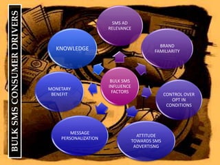 BULK SMS CONSUMER DRIVERS