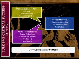 Message Success Factors:ContentPersonalizationConsumer ControlSuccess Measure:Consumer AttentionConsumer BehaviorCost RatiosBULK SMS CRITICAL SUCCESS FACTORSMedia Success Factors:Device TechnologyTransmission Process Product FitMedia CostEFFECTIVE SMS MARKETING MODEL