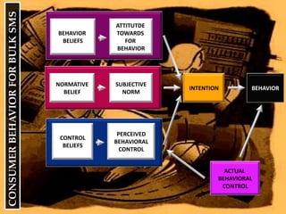BEHAVIOR BELIEFSATTITUTDE TOWARDS FOR BEHAVIORNORMATIVEBELIEF SUBJECTIVE NORMINTENTIONBEHAVIORCONSUMER BEHAVIOR FOR BULK SMSCONTROLBELIEFSPERCEIVEDBEHAVIORALCONTROLACTUAL BEHAVIORALCONTROL