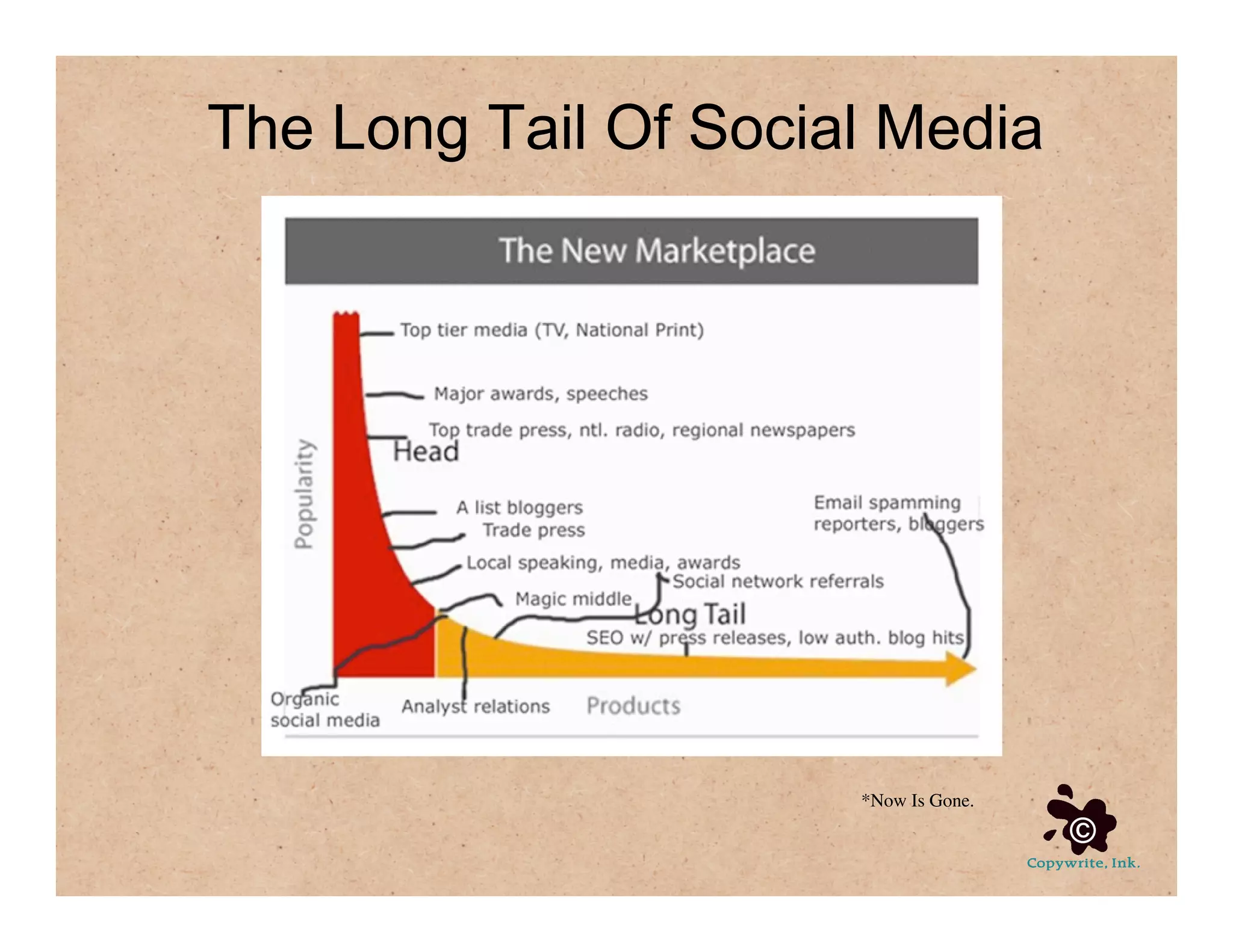 Social Media For Communication Strategy, Part 3 of 4