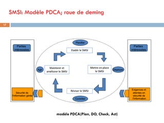 SMSI: Modèle PDCA; roue de deming
modèle PDCA(Plan, DO, Check, Act)
17
 