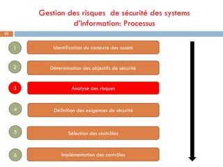 Gestion des risques de sécurité des systems
d’information: Processus
1
2
3
4
5
6
Identification du contexte des assets
Dét...