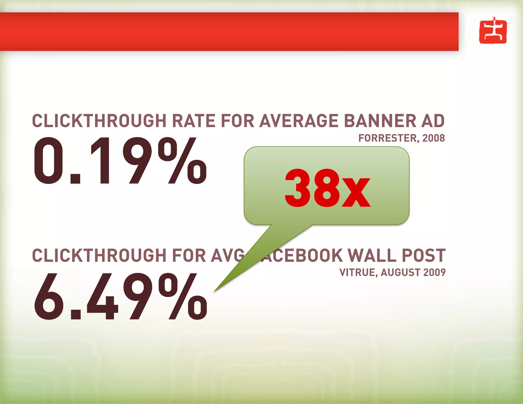 CLICKTHROUGH RATE FOR AVERAGE BANNER AD


0.19%
                                FORRESTER, 2008




                       38x
CLICKTHROUGH FOR AVG FACEBOOK WALL POST


6.49%
                             VITRUE, AUGUST 2009
 