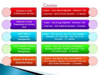 Diploma in Hotel
& Restaurant Services
Diploma in Food
Preparation & Culinary
Arts
BTEC HND in
Hospitality
Management
Post Graduate Diploma
in Hospitality
Management
Master of Business
Administration
Intakes – Every Month Eligibility – Minimum 10th
Total Fees – SG$ 6,416.95 Duration – 12 Months
Intake – (Feb & Aug) Eligibility – Minimum 10th
Total Fees – SG$ 9,800.83 Duration – 9 months
Intake – (Feb, Apr, Jun, Aug, Oct, Dec) Eligibility –
Minimum 12th Total Fees – SG$ 18,213.70
Duration – 14 months
Intakes – (Feb, Apr, Jun, Aug, Oct) Eligibility –
Minimum Bachelor's Degree Total Fees – SG$
7572.00 Duration – 12 months
Intakes – (Jan, March, June, Sept) Eligibility – 3
Years Bachelor’s Degree in any stream Total Fees
– SG$ 18,834.30 Duration – 12 months
 