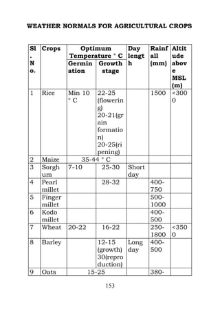 WEATHER NORMALS FOR AGRICULTURAL CROPS


Sl Crops         Optimum        Day  Rainf Altit
.            Temperature ° C lengt all     ude
N            Germin Growth h         (mm) abov
o.           ation      stage              e
                                           MSL
                                           (m)
1   Rice     Min 10 22-25            1500 <300
             °C       (flowerin            0
                      g)
                      20-21(gr
                      ain
                      formatio
                      n)
                      20-25(ri
                      pening)
2   Maize        35-44 ° C
3   Sorgh    7-10       25-30 Short
    um                          day
4   Pearl               28-32        400-
    millet                           750
5   Finger                           500-
    millet                           1000
6   Kodo                             400-
    millet                           500
7   Wheat    20-22      16-22        250- <350
                                     1800 0
8   Barley            12-15     Long 400-
                      (growth) day   500
                      30(repro
                      duction)
9   Oats           15-25             380-

                       153
 