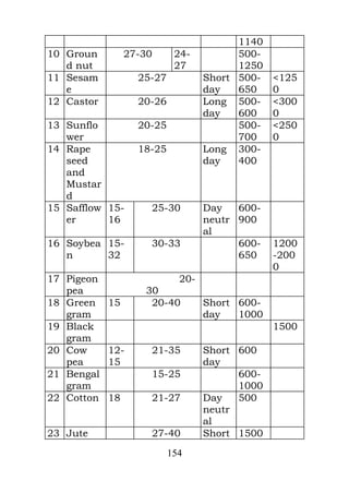 1140
10 Groun         27-30      24-         500-
   d nut                    27          1250
11 Sesam           25-27          Short 500-   <125
   e                              day   650    0
12 Castor          20-26          Long 500-    <300
                                  day   600    0
13 Sunflo          20-25                500-   <250
   wer                                  700    0
14 Rape            18-25          Long 300-
   seed                           day   400
   and
   Mustar
   d
15 Safflow 15-       25-30        Day   600-
   er      16                     neutr 900
                                  al
16 Soybea 15-        30-33              600-   1200
   n      32                            650    -200
                                               0
17 Pigeon                 20-
   pea              30
18 Green    15       20-40    Short 600-
   gram                       day   1000
19 Black                                       1500
   gram
20 Cow      12-      21-35        Short 600
   pea      15                    day
21 Bengal            15-25              600-
   gram                                 1000
22 Cotton   18       21-27        Day   500
                                  neutr
                                  al
23 Jute              27-40        Short 1500
                           154
 