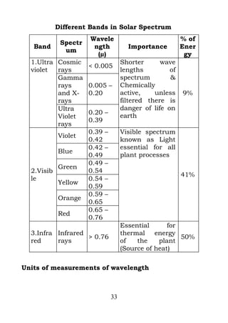 Different Bands in Solar Spectrum
                      Wavele                               % of
             Spectr
   Band                ngth             Importance         Ener
              um
                        (µ)                                 gy
  1.Ultra Cosmic                      Shorter      wave
                      < 0.005
  violet  rays                        lengths         of
          Gamma                       spectrum        &
          rays        0.005 –         Chemically
          and X-      0.20            active,    unless    9%
          rays                        filtered there is
          Ultra                       danger of life on
                      0.20 –
          Violet                      earth
                      0.39
          rays
                      0.39   –        Visible spectrum
            Violet
                      0.42            known as Light
                      0.42   –        essential for all
            Blue
                      0.49            plant processes
                      0.49   –
            Green
  2.Visib             0.54
                                                           41%
  le                  0.54   –
            Yellow
                      0.59
                      0.59   –
            Orange
                      0.65
                      0.65   –
            Red
                      0.76
                                      Essential      for
  3.Infra Infrared                    thermal energy
                   > 0.76                                50%
  red     rays                        of   the    plant
                                      (Source of heat)

Units of measurements of wavelength



                                 33
 