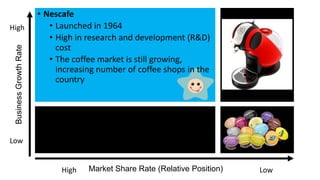 BusinessGrowthRate
Low
High
Market Share Rate (Relative Position)High Low
• Nescafe
• Launched in 1964
• High in research and development (R&D)
cost
• The coffee market is still growing,
increasing number of coffee shops in the
country
 