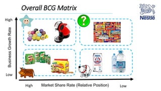 Overall BCG MatrixBusinessGrowthRate
Low
High
Market Share Rate (Relative Position)High Low
 